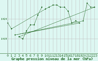 Courbe de la pression atmosphrique pour Bares