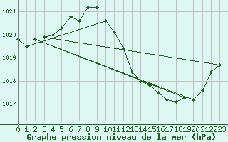 Courbe de la pression atmosphrique pour Zimnicea