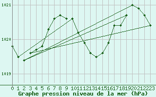 Courbe de la pression atmosphrique pour Foscani