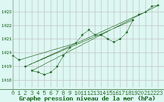 Courbe de la pression atmosphrique pour Douzens (11)