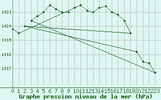 Courbe de la pression atmosphrique pour Hope, B. C.