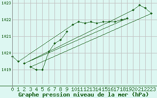 Courbe de la pression atmosphrique pour Pully-Lausanne (Sw)