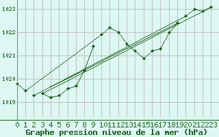 Courbe de la pression atmosphrique pour La Beaume (05)