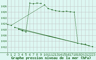 Courbe de la pression atmosphrique pour Krusevac