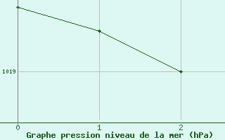 Courbe de la pression atmosphrique pour Hamada