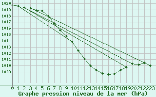 Courbe de la pression atmosphrique pour Curtea De Arges