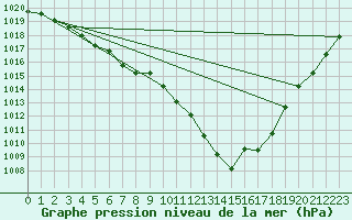 Courbe de la pression atmosphrique pour Verngues - Hameau de Cazan (13)