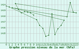 Courbe de la pression atmosphrique pour Caravaca Fuentes del Marqus