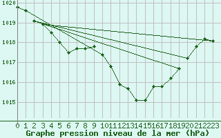 Courbe de la pression atmosphrique pour Pertuis - Grand Cros (84)