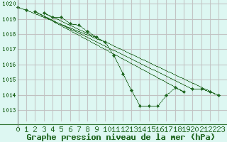 Courbe de la pression atmosphrique pour Pully-Lausanne (Sw)