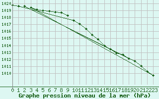 Courbe de la pression atmosphrique pour Strathallan