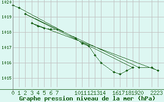 Courbe de la pression atmosphrique pour Sint Katelijne-waver (Be)