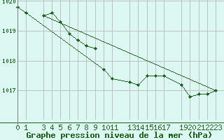 Courbe de la pression atmosphrique pour Ualand-Bjuland