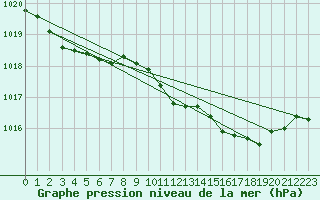 Courbe de la pression atmosphrique pour Saint-Vran (05)