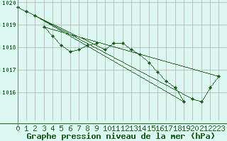 Courbe de la pression atmosphrique pour Lasfaillades (81)