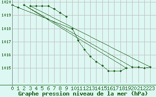 Courbe de la pression atmosphrique pour Honefoss Hoyby