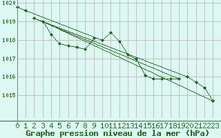 Courbe de la pression atmosphrique pour Spa - La Sauvenire (Be)