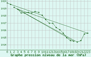 Courbe de la pression atmosphrique pour Bziers Cap d