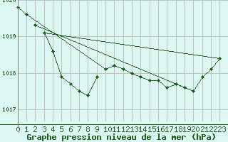 Courbe de la pression atmosphrique pour Dieppe (76)