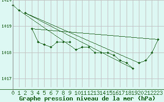 Courbe de la pression atmosphrique pour Istres (13)