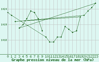 Courbe de la pression atmosphrique pour Marnitz