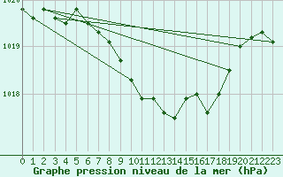 Courbe de la pression atmosphrique pour Luedenscheid