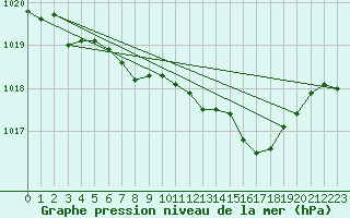 Courbe de la pression atmosphrique pour Lake Vyrnwy