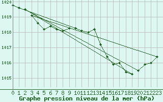 Courbe de la pression atmosphrique pour Bziers-Centre (34)
