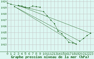 Courbe de la pression atmosphrique pour Ambrieu (01)