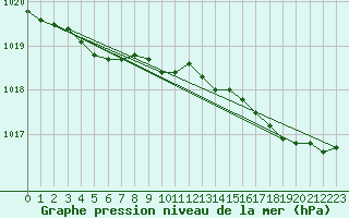 Courbe de la pression atmosphrique pour Calvi (2B)