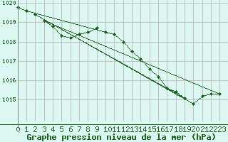 Courbe de la pression atmosphrique pour Variscourt (02)