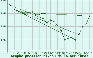 Courbe de la pression atmosphrique pour Brive-Souillac (19)