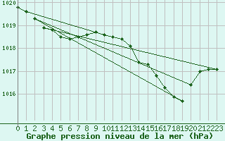 Courbe de la pression atmosphrique pour Le Mesnil-Esnard (76)