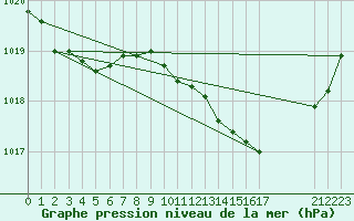 Courbe de la pression atmosphrique pour Millau (12)