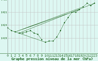 Courbe de la pression atmosphrique pour Joutseno Konnunsuo