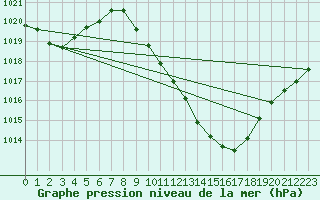 Courbe de la pression atmosphrique pour Toledo