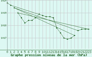 Courbe de la pression atmosphrique pour Ile du Levant (83)