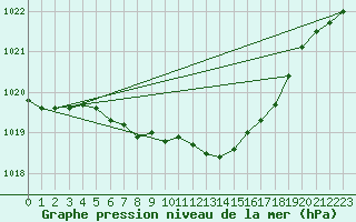 Courbe de la pression atmosphrique pour Dudince