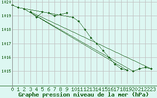 Courbe de la pression atmosphrique pour Benson