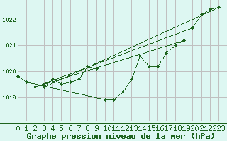 Courbe de la pression atmosphrique pour Ambrieu (01)