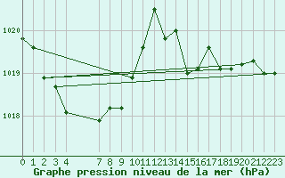 Courbe de la pression atmosphrique pour Samatan (32)