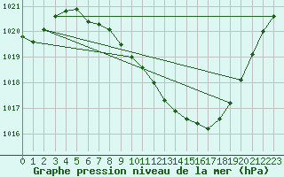 Courbe de la pression atmosphrique pour Aigle (Sw)