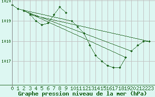 Courbe de la pression atmosphrique pour Cottbus