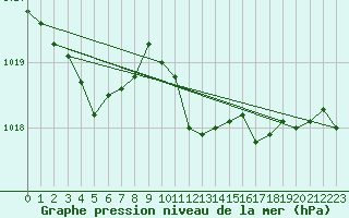 Courbe de la pression atmosphrique pour Weihenstephan