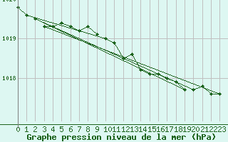 Courbe de la pression atmosphrique pour Lake Vyrnwy