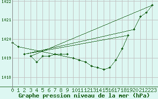 Courbe de la pression atmosphrique pour Elblag