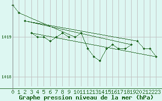 Courbe de la pression atmosphrique pour Estevan Point, B. C.