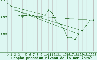 Courbe de la pression atmosphrique pour Bulson (08)