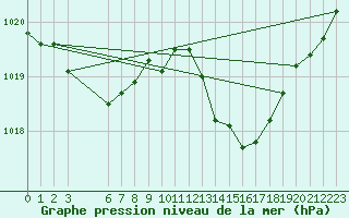 Courbe de la pression atmosphrique pour Saint-Michel-d