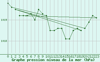 Courbe de la pression atmosphrique pour Lans-en-Vercors (38)